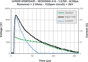 Figure 2. Typical 2Pro LVM2P-015R10431 device response under IEC61000-4-5 surge immunity test